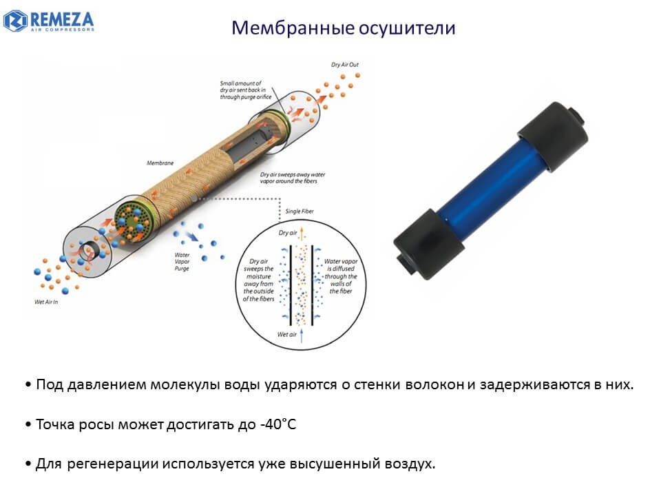 Мембранные осушители