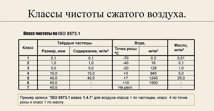 Классы чистоты сжатого воздуха