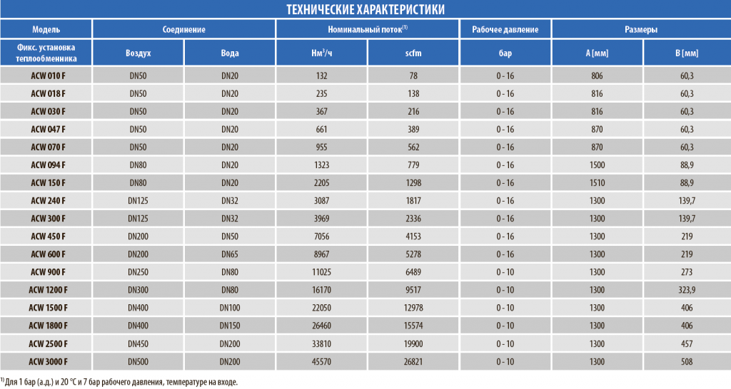 acw_table